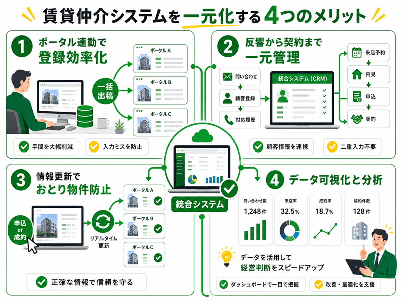 賃貸仲介システムを一元化するメリット