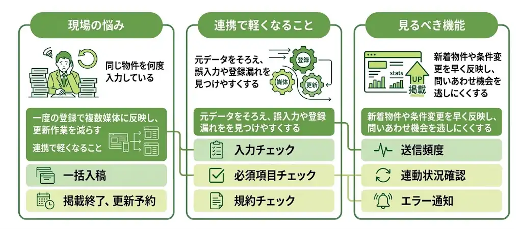 現場課題別に見る3つのメリット