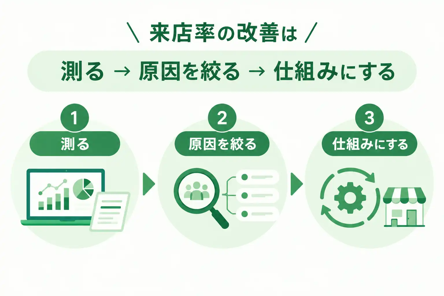 来店率は「測る→原因を絞る→仕組みにする」の順で改善します
