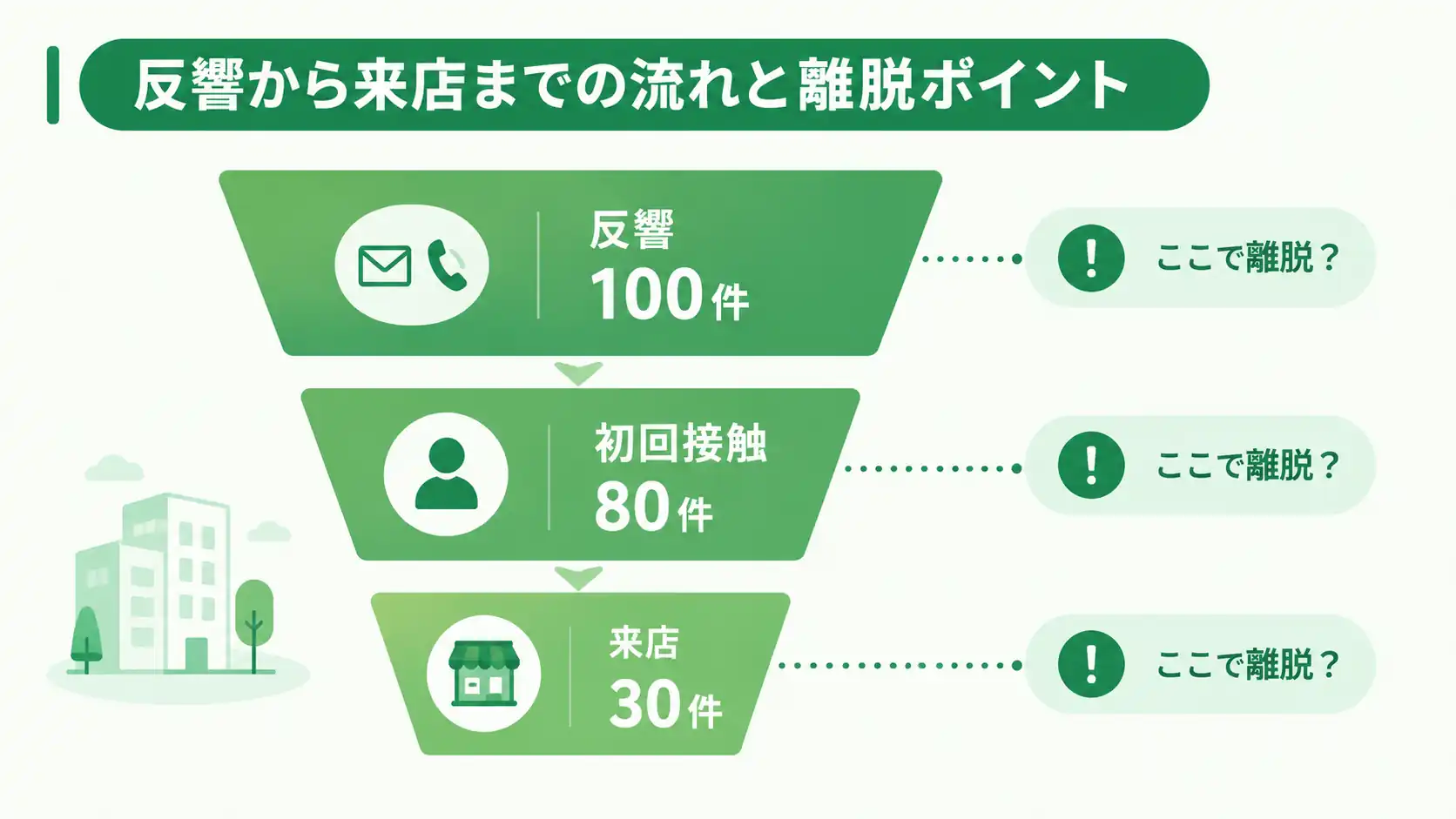 反響から来店までの流れと離脱ポイント