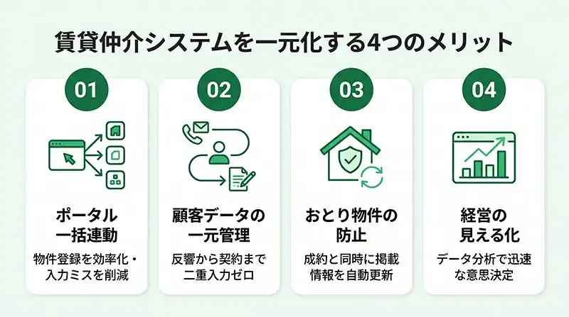 賃貸仲介システムを一元化するメリット